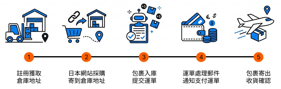 日本集運回台灣完整流程
